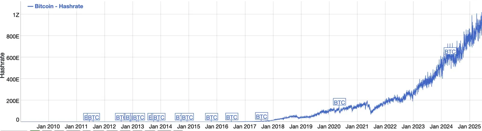 Хешрейт Bitcoin стремительно рос с момента запуска сети в 2008 году. Источник: BitInfoCharts